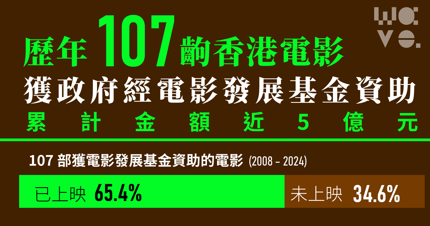 資料庫｜歷年 107 香港電影獲政府資助   累計金額近 5 億元