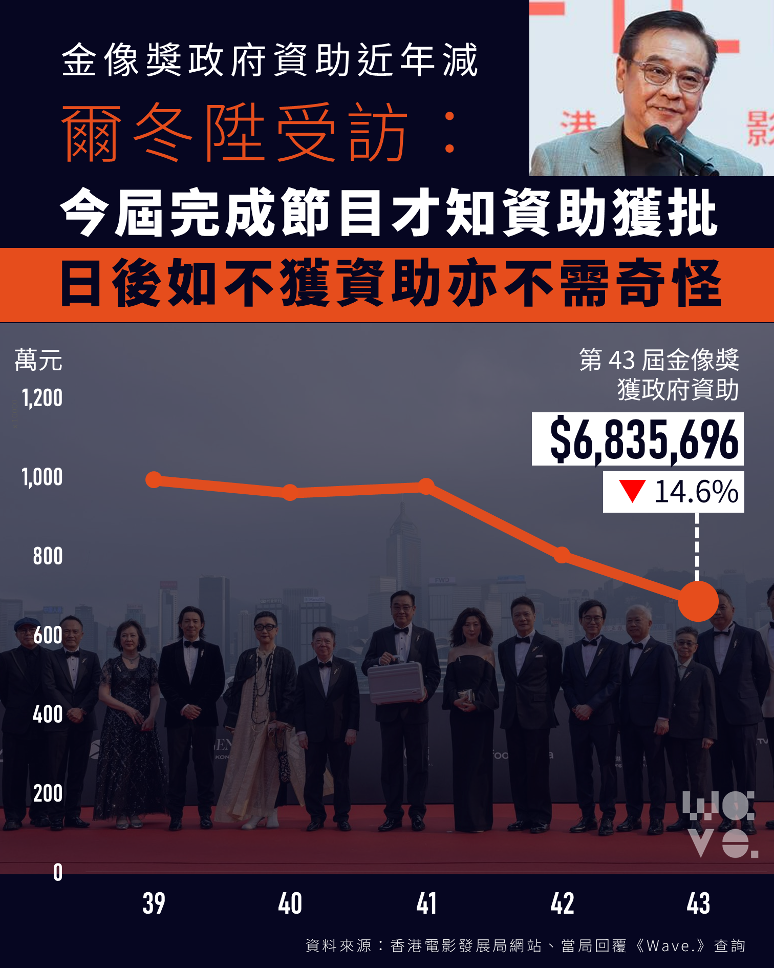 金像獎政府資助連減兩年　爾冬陞：今屆節目後才知獲批　日後如無資助不為怪