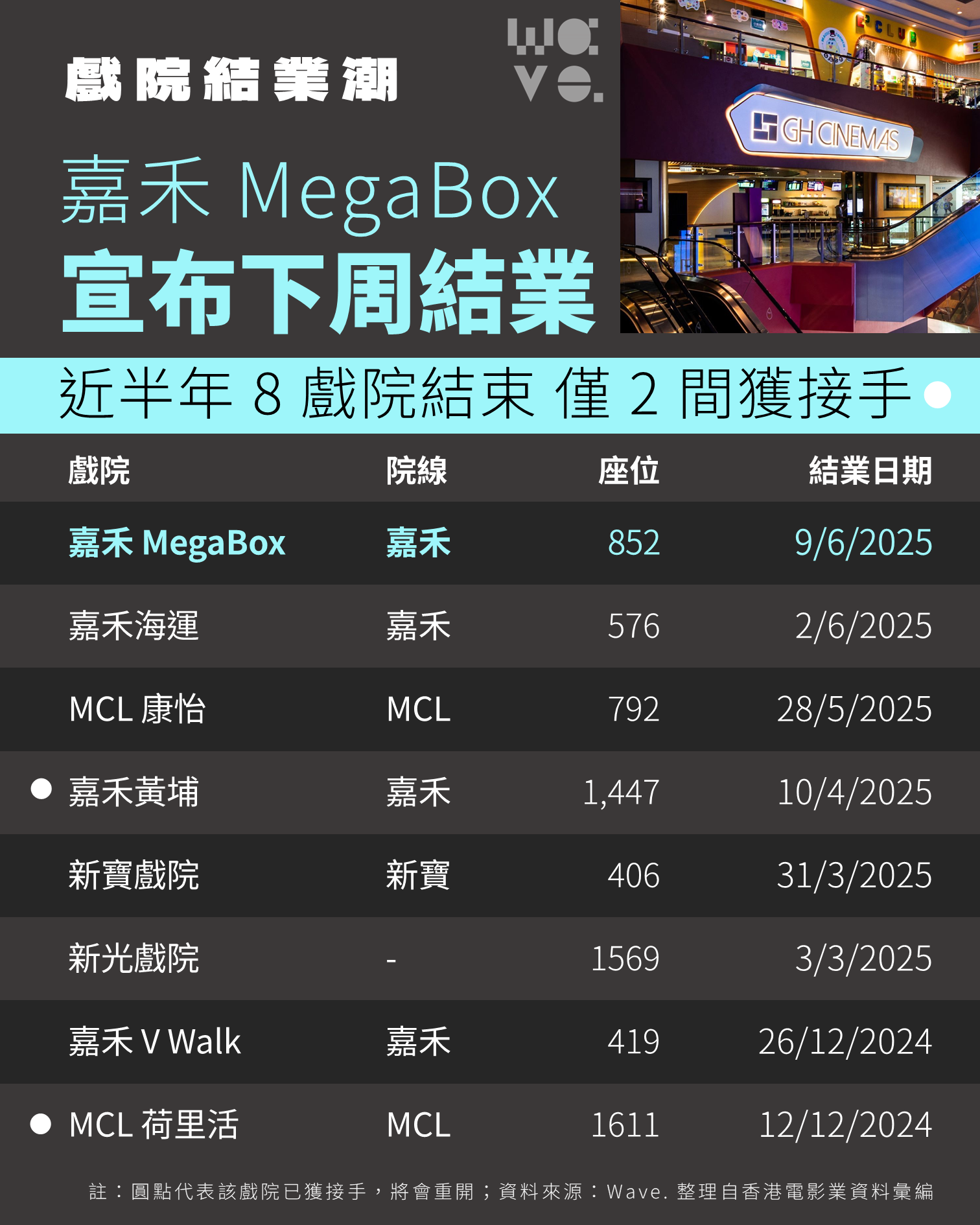 半年第八間戲院結業　嘉禾 MegaBox 結束　影藝宣布接手