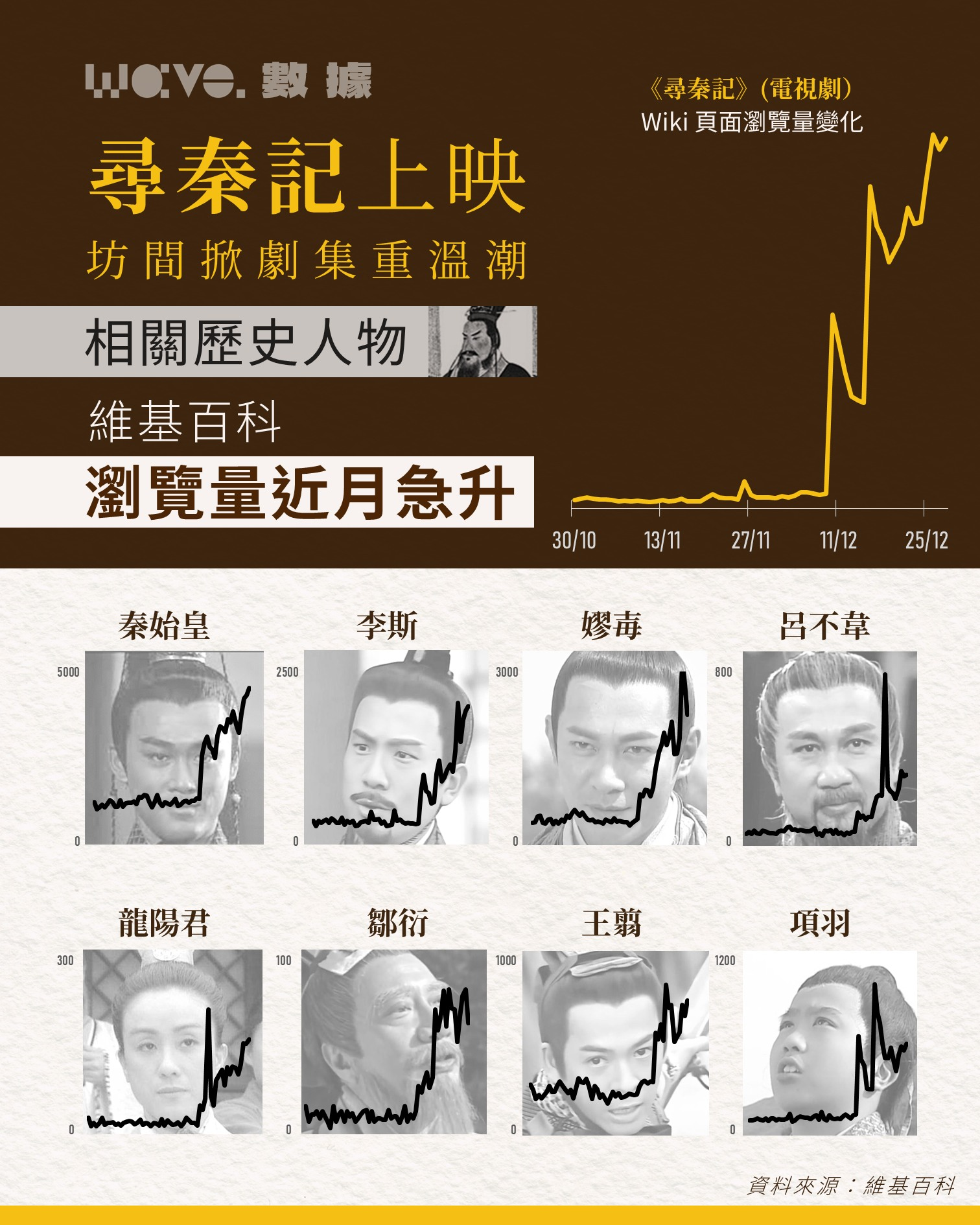 數據｜電影版終上映　《尋秦記》歷史人物維基瀏覽數急升？劇集版嫪毐 BGM 響起幾多次？